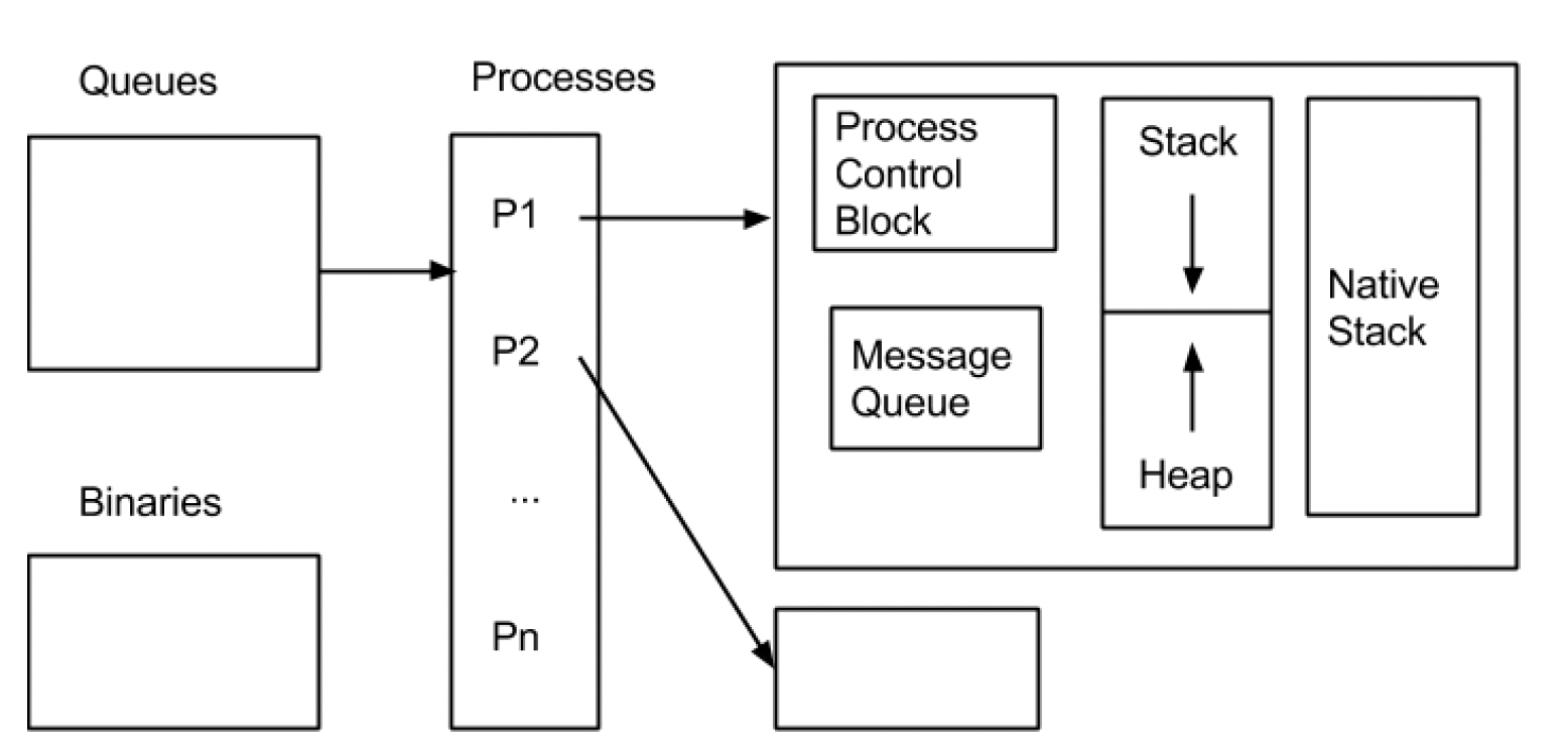 ERTS memory layout